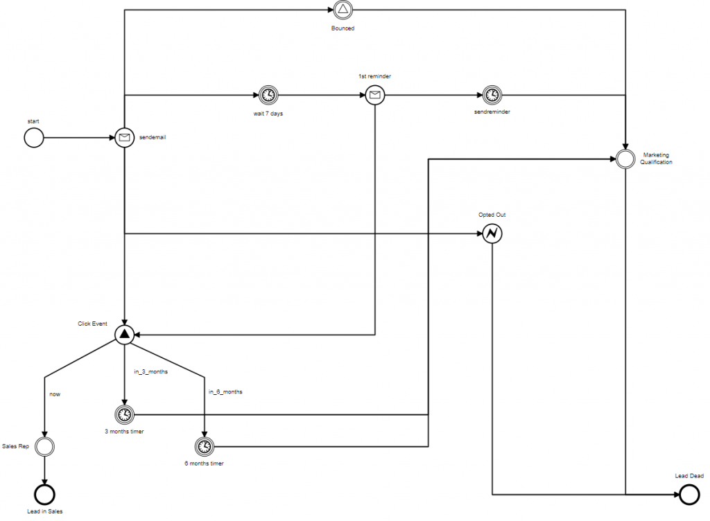 Workflow example